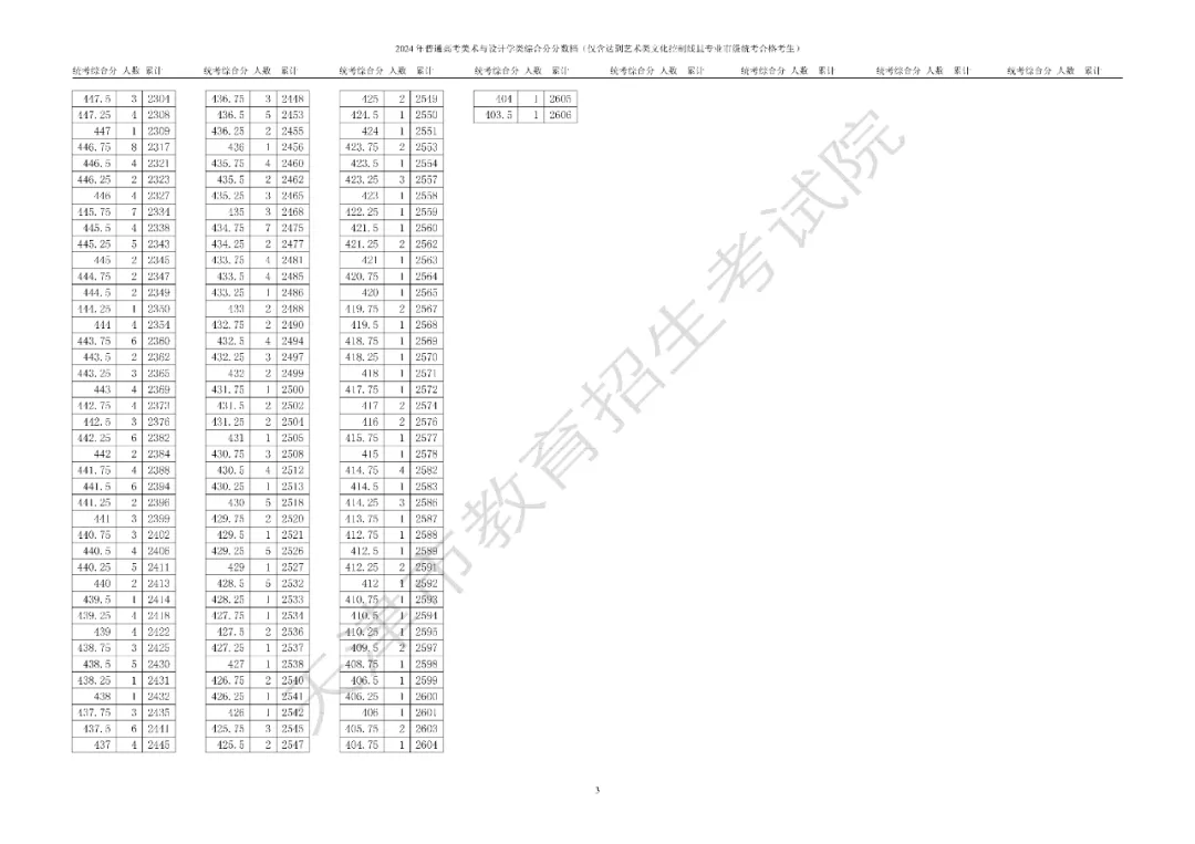 天津市普通高考艺术类体育类本科批次录取控制分数线确定 艺术类：346分 体育类：421分