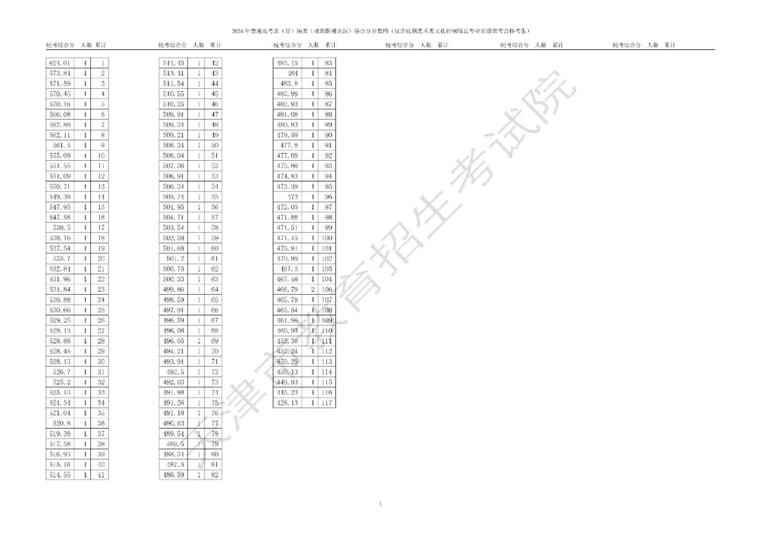 天津市普通高考艺术类体育类本科批次录取控制分数线确定 艺术类：346分 体育类：421分