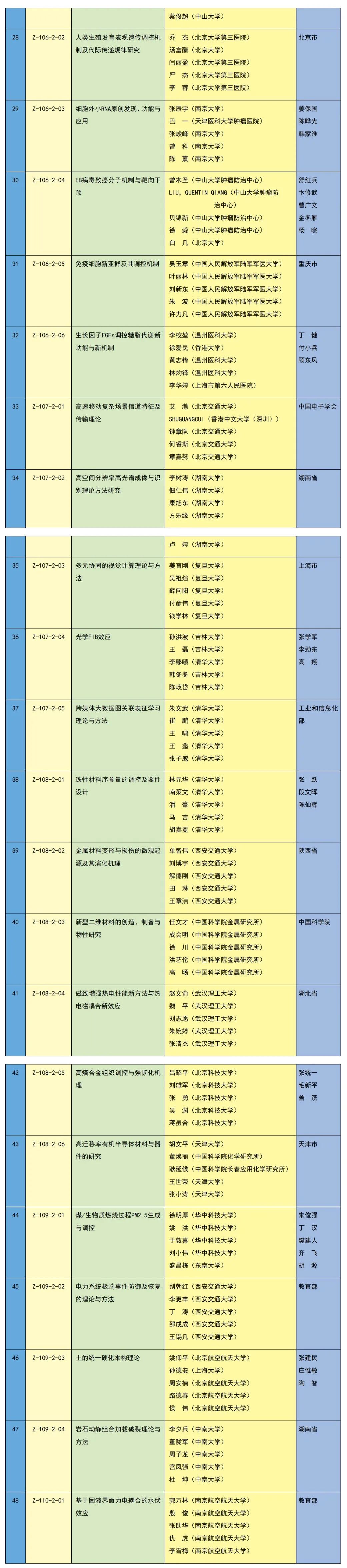 祝贺！重庆6个项目获2023年度国家科学技术奖