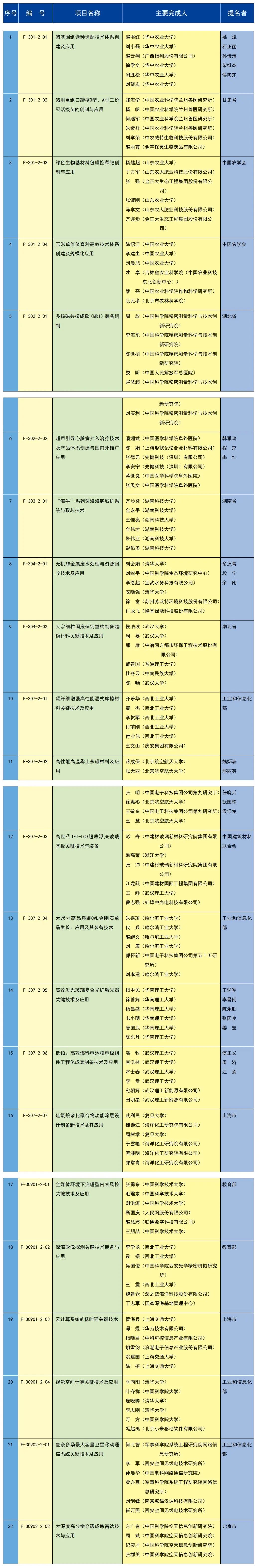 祝贺！重庆6个项目获2023年度国家科学技术奖