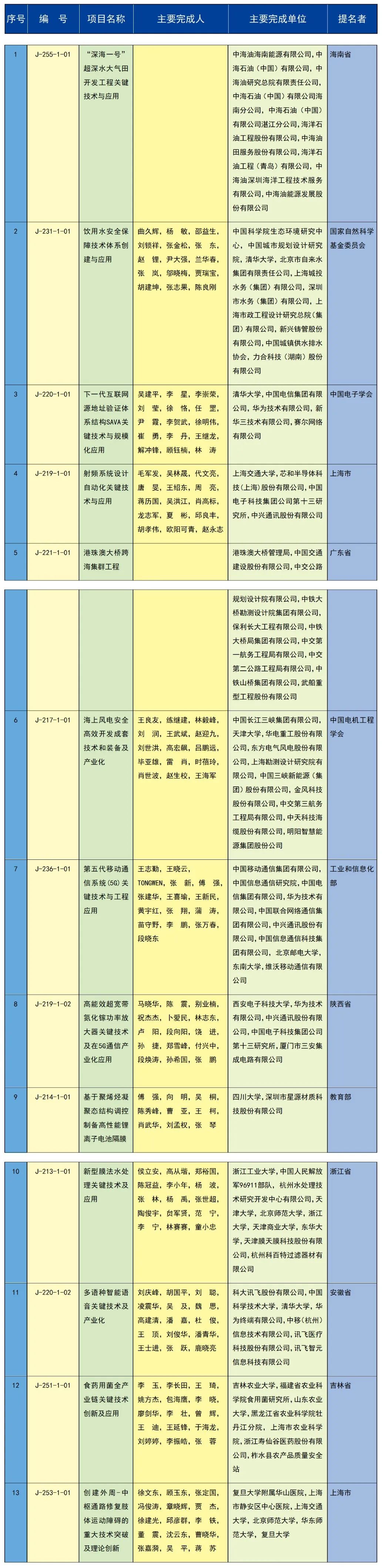 祝贺！重庆6个项目获2023年度国家科学技术奖