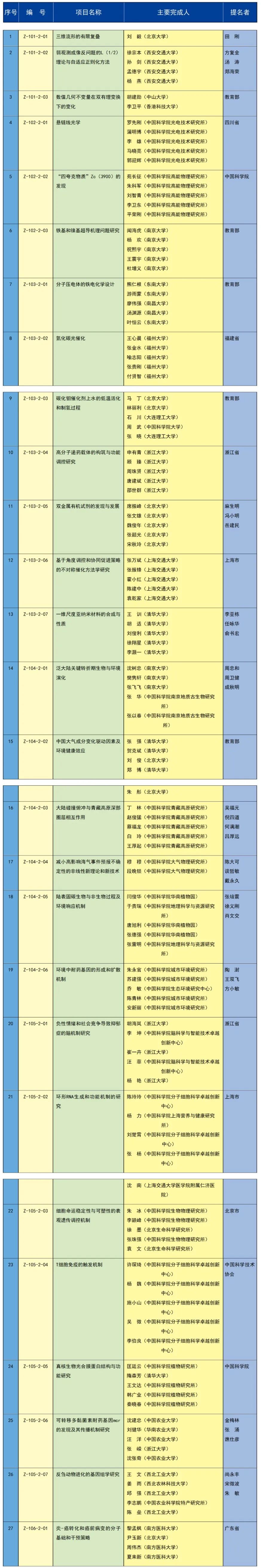 祝贺！重庆6个项目获2023年度国家科学技术奖