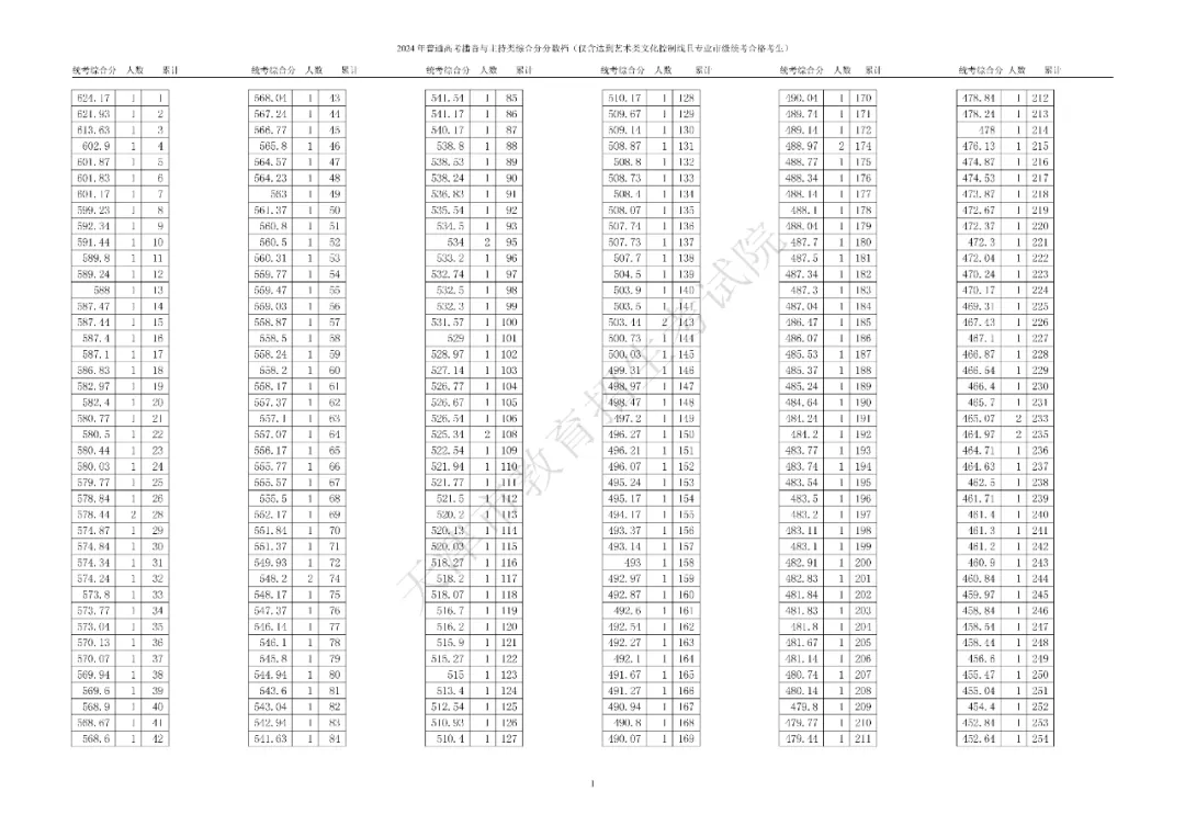 天津市普通高考艺术类体育类本科批次录取控制分数线确定 艺术类：346分 体育类：421分