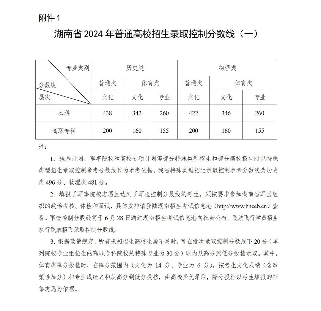 重磅！湖南省2024年普通高校招生各批次录取控制分数线公布！