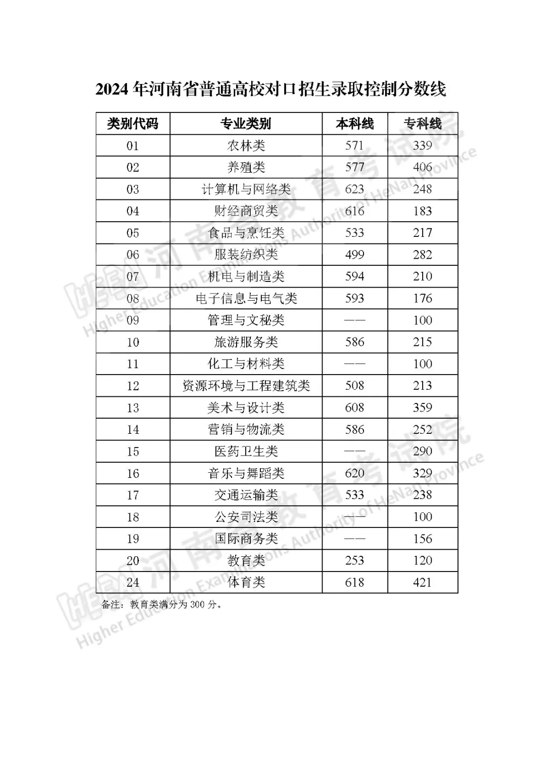 2024年河南省普通高校招生录取控制分数线