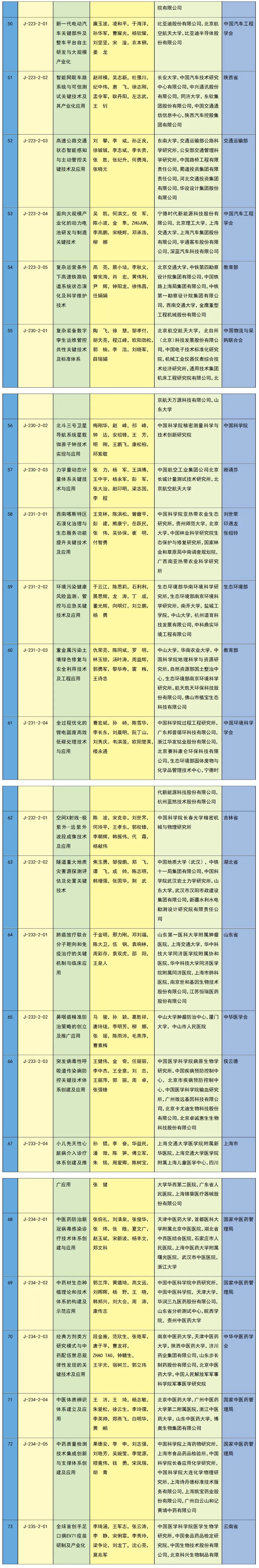 祝贺！重庆6个项目获2023年度国家科学技术奖