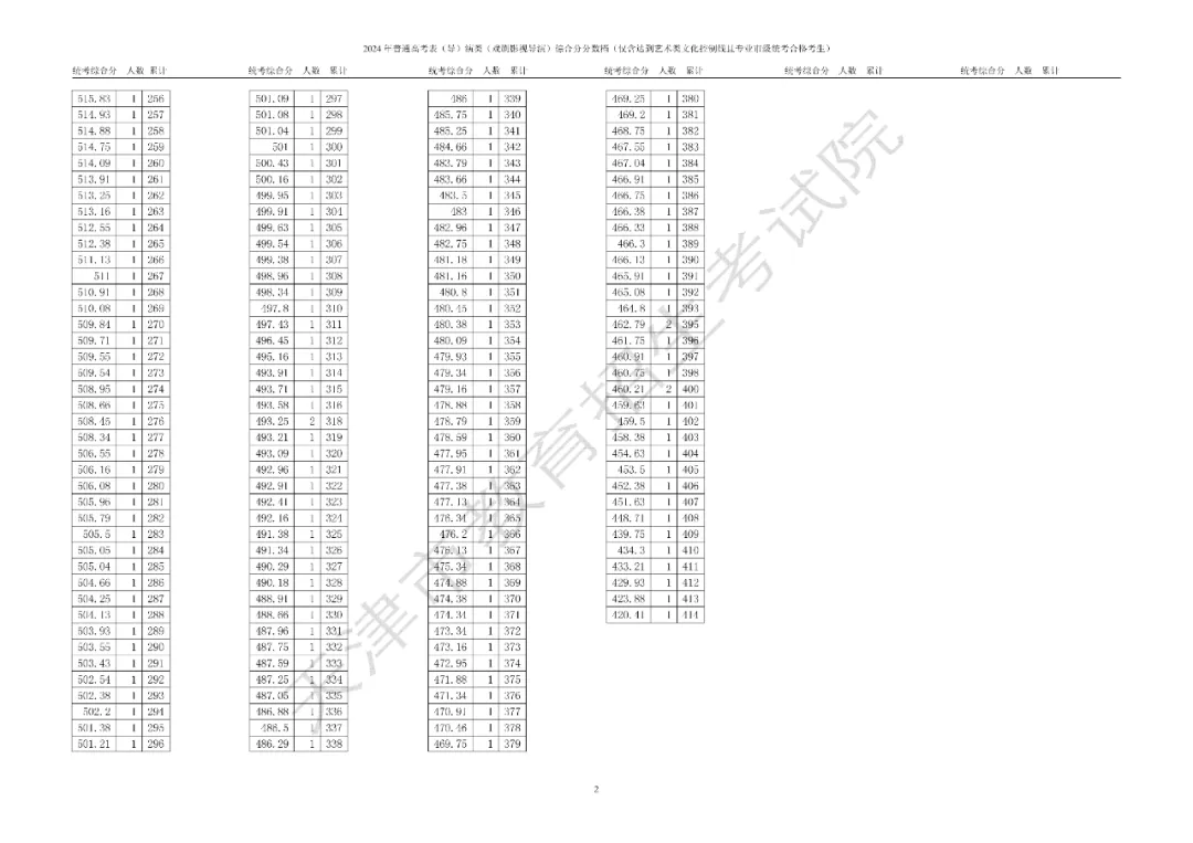 天津市普通高考艺术类体育类本科批次录取控制分数线确定 艺术类：346分 体育类：421分