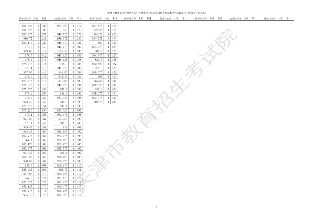 天津市普通高考艺术类体育类本科批次录取控制分数线确定 艺术类：346分 体育类：421分