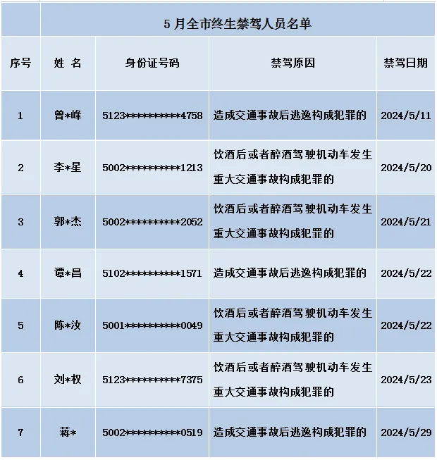 重庆交巡警曝光5月全市终生禁驾人员名单