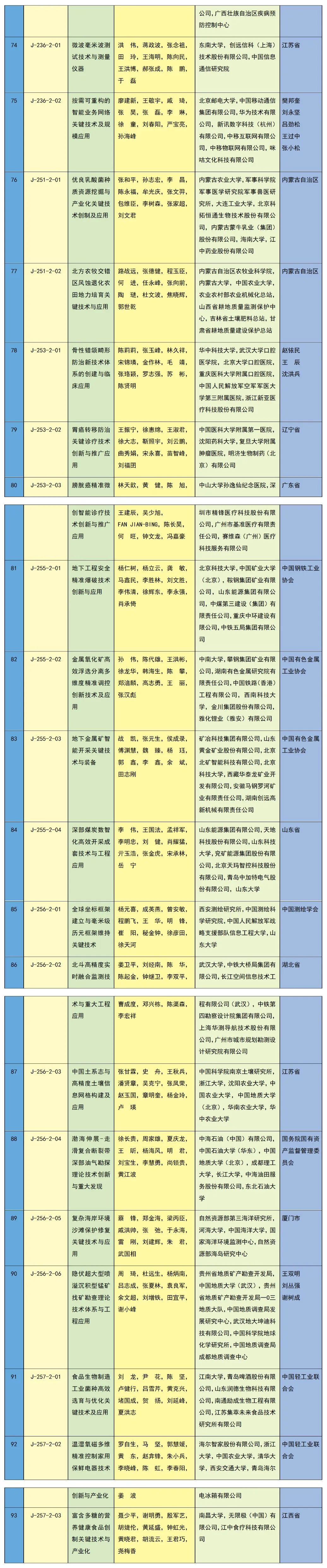 祝贺！重庆6个项目获2023年度国家科学技术奖