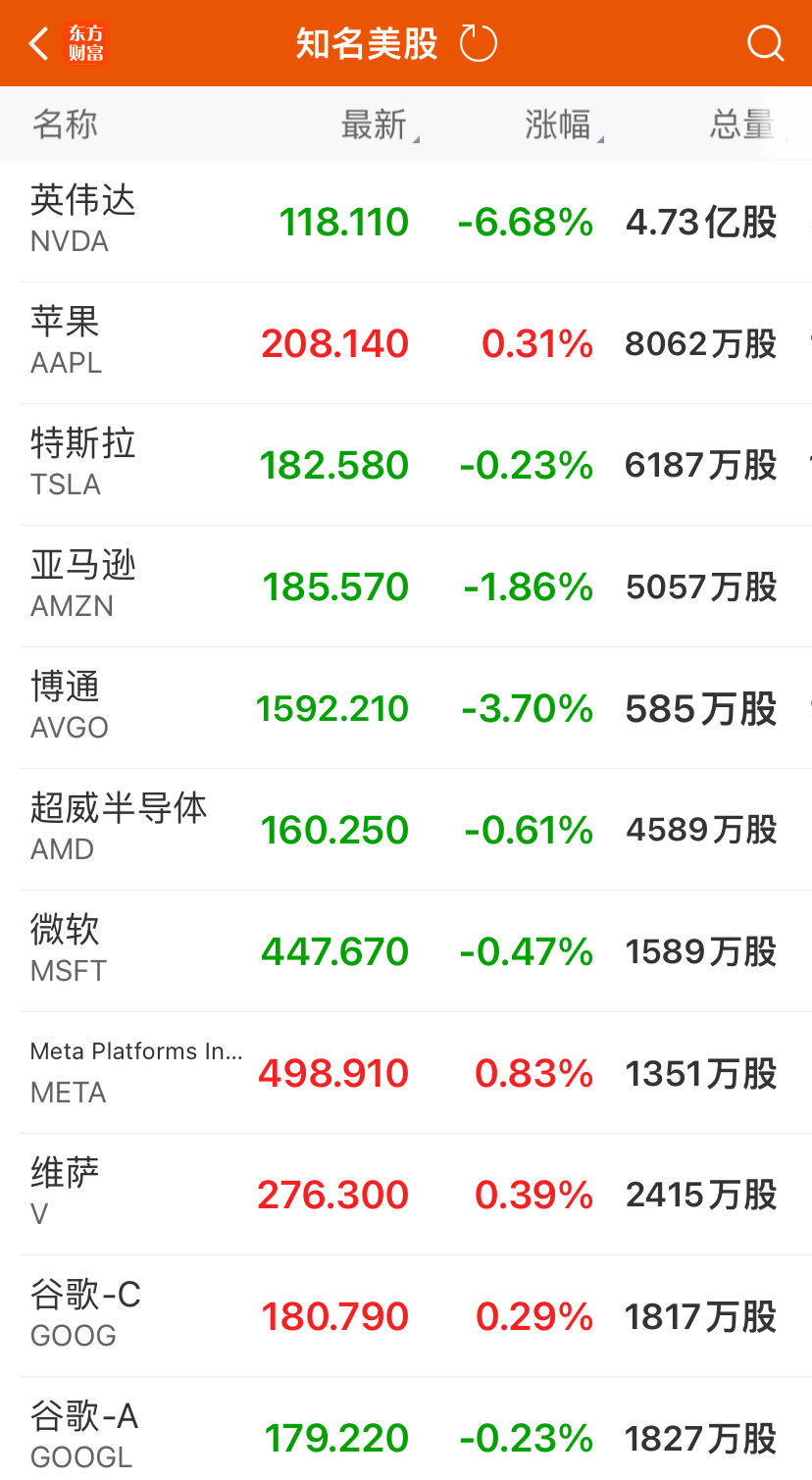 英伟达暴跌近7%，市值三日蒸发4万亿元，黄仁勋已套现6.9亿元，盛宴要结束了？