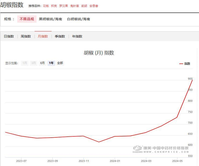 几个月时间,从26元一公斤涨到60元,很多家庭离不开它!还要涨多久?专家解读……