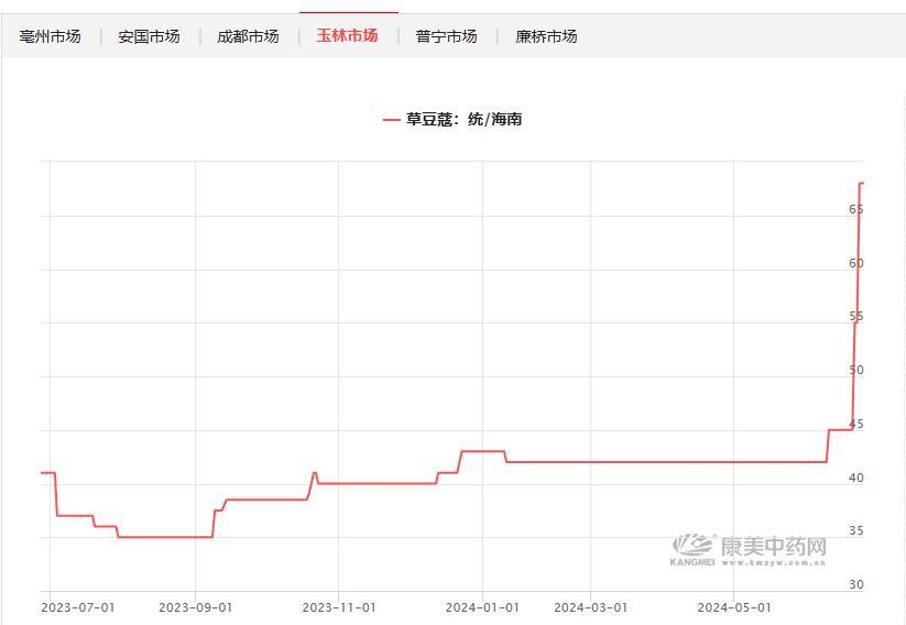 几个月时间,从26元一公斤涨到60元,很多家庭离不开它!还要涨多久?专家解读……