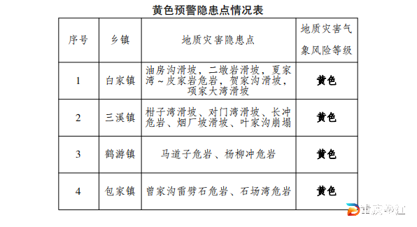 地质灾害气象风险预警！垫江这些地方需加强防范→