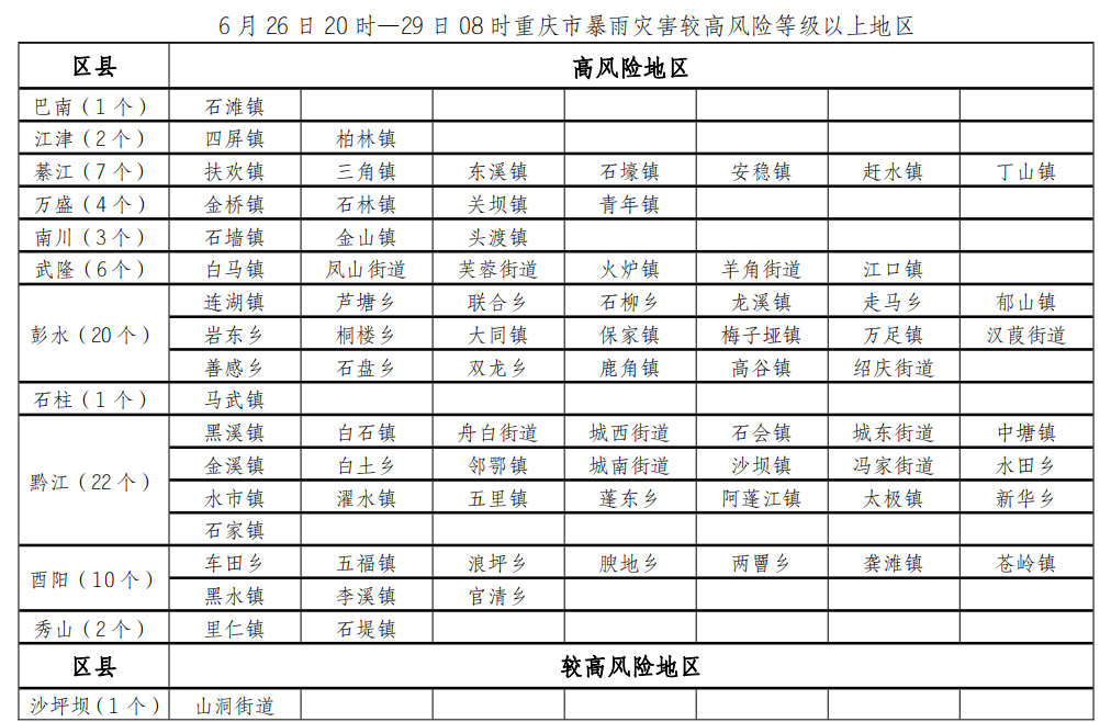 暴雨Ⅲ级预警！重庆部分地区将迎大暴雨