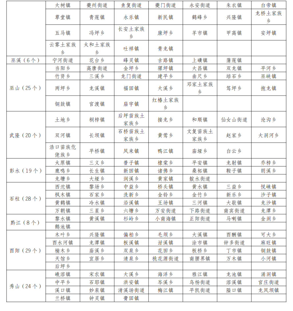 暴雨Ⅲ级预警！重庆部分地区将迎大暴雨