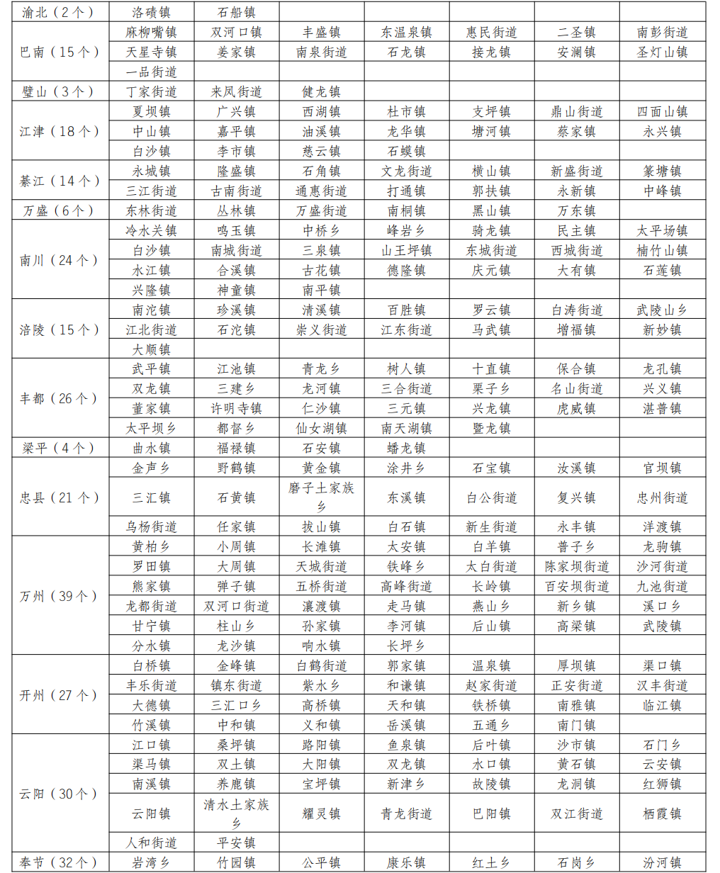 暴雨Ⅲ级预警！重庆部分地区将迎大暴雨