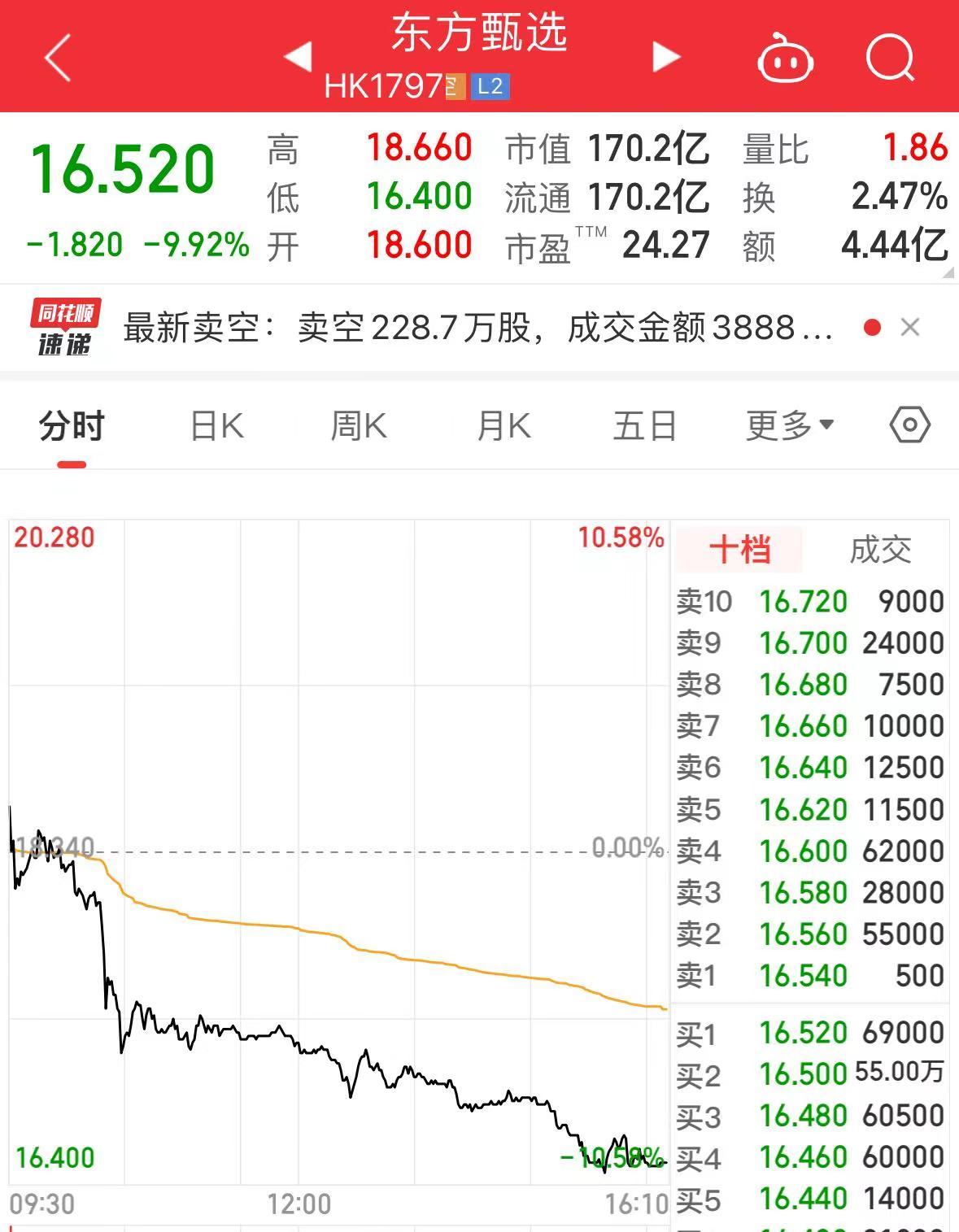 已掉粉112万!董宇辉走后风格大变,俞敏洪:东方甄选做得乱七八糟!准备远离生意场⋯⋯