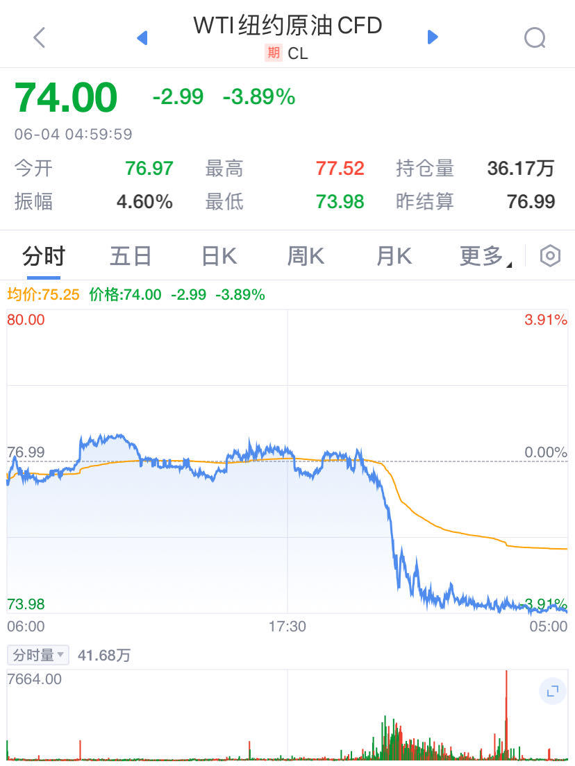 英伟达涨近5%再创新高，市值一夜大涨9600亿元！原油大跌近4%