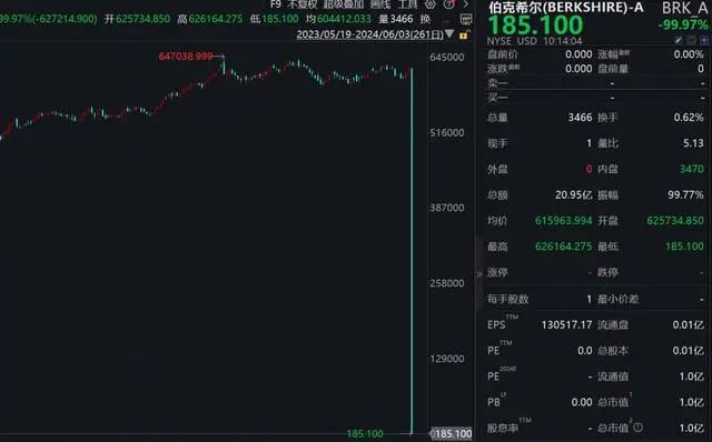 巴菲特公司股票暴跌99.97%，有人“抄底”成功，纽交所：全部作废！投资者称“倒欠券商近500万元”