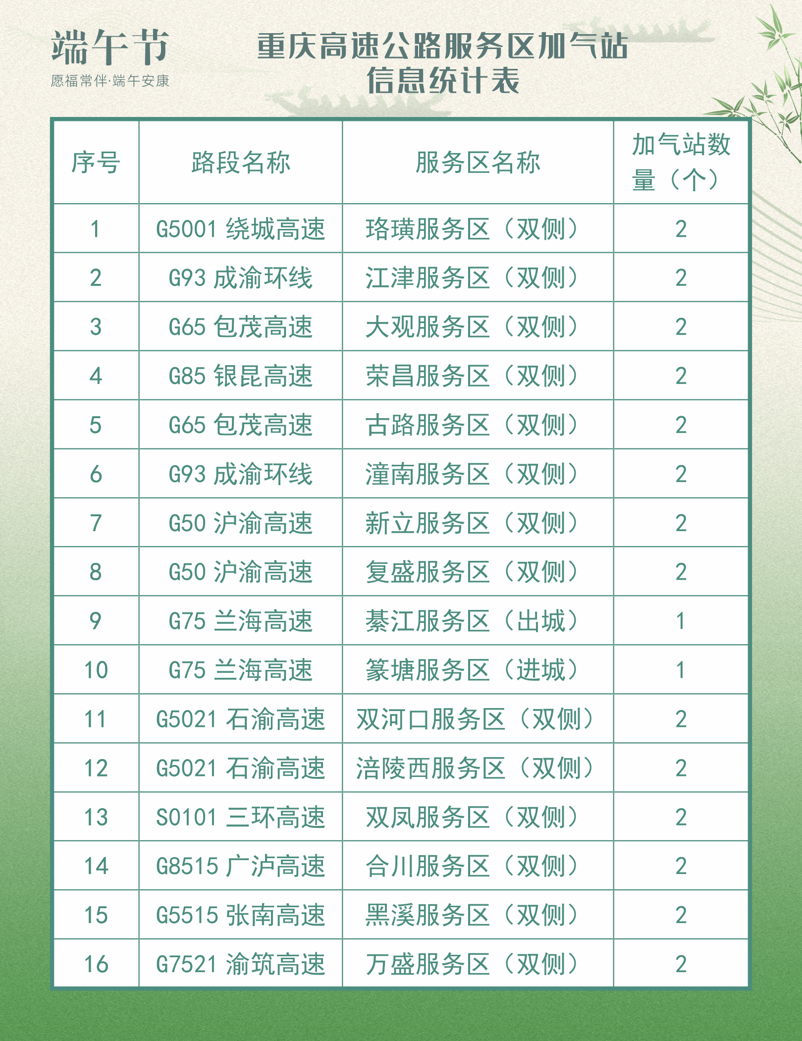 @所有人 端午高速不免费 出行指南看这里！