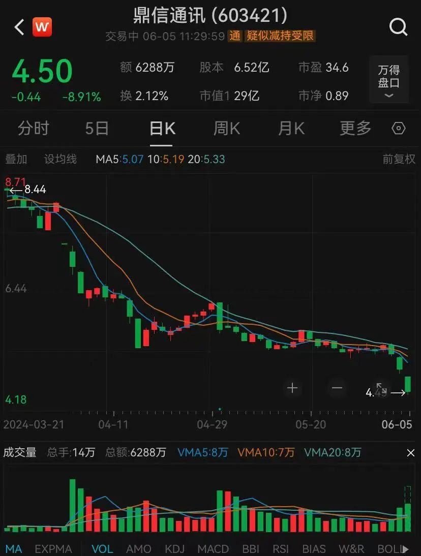 鼎信通讯被国家电网“拉黑”两年，损失或达33亿元！股民曾灵魂拷问：你们有26个博士741个硕士，搞芯片市值不如香飘飘？