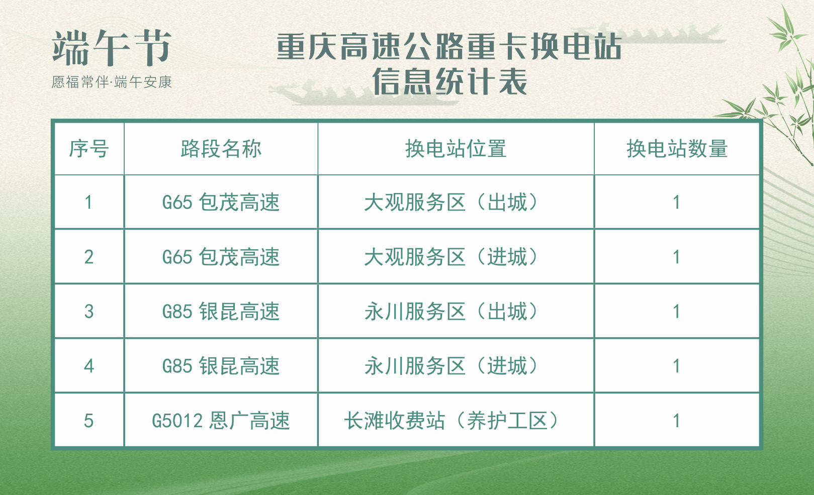 @所有人 端午高速不免费 出行指南看这里！