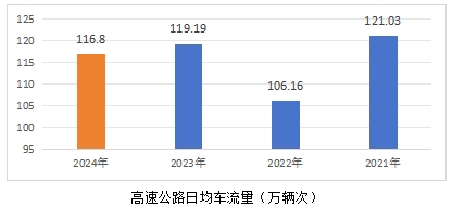 @所有人 端午高速不免费 出行指南看这里！