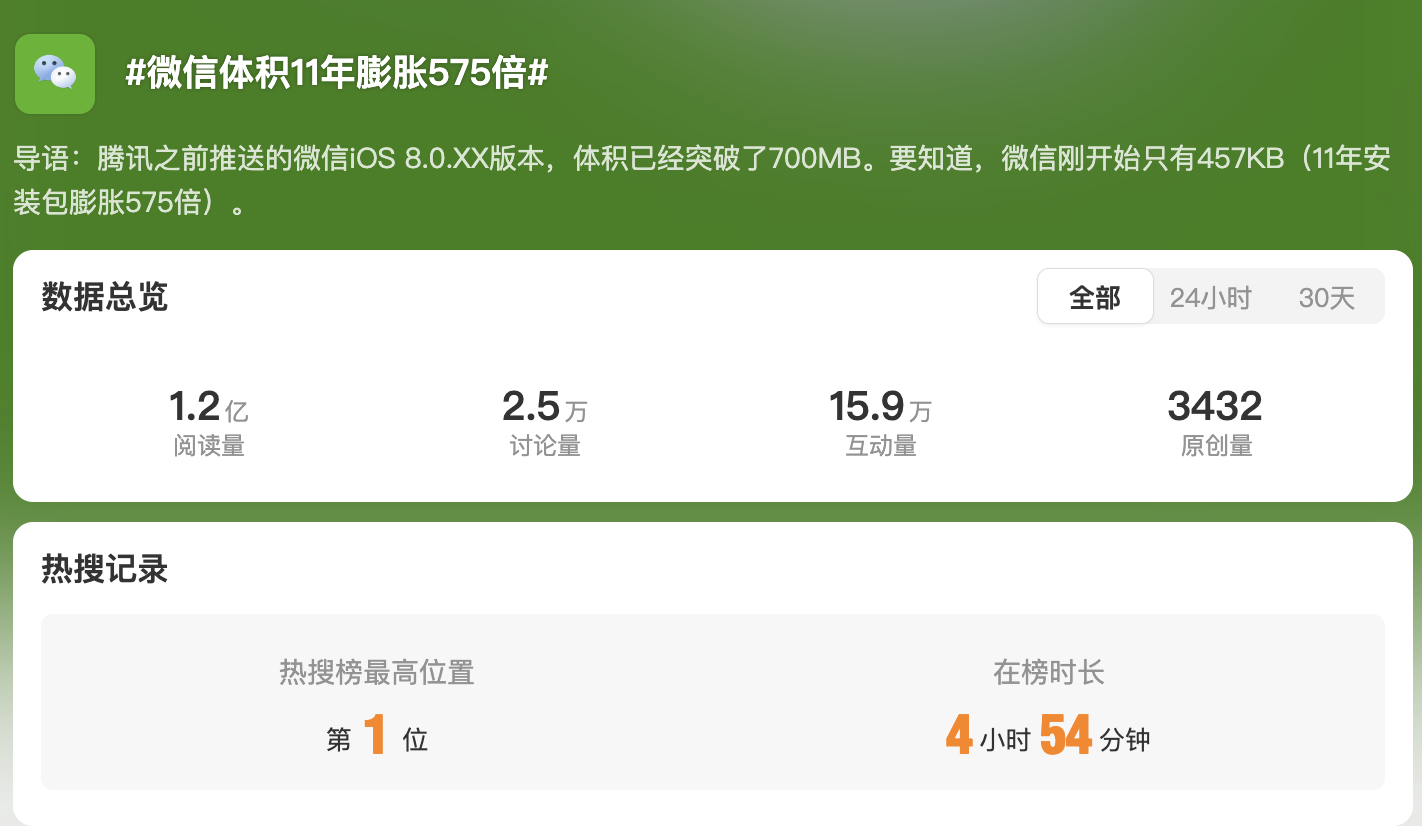 热搜第一！微信体积11年膨胀575倍 从“微信”到“巨信”，该拿你怎么办？