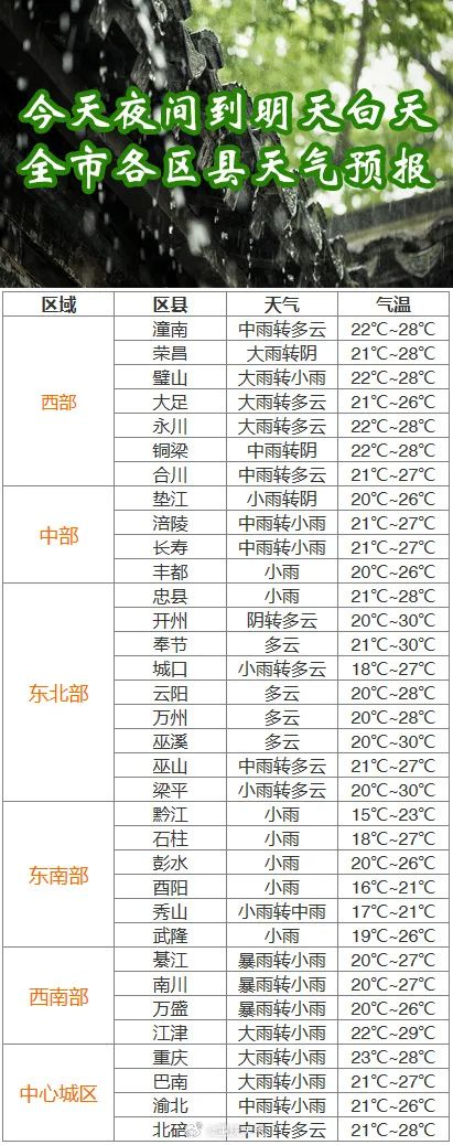 @高考考生 明天上午或有暴雨猛泼！请备好雨具，提前抵达考场