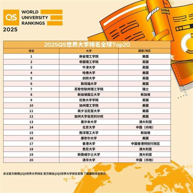 2025QS世界大学排名发布,近七成中国内地高校排名上升,清华北大跻身TOP20