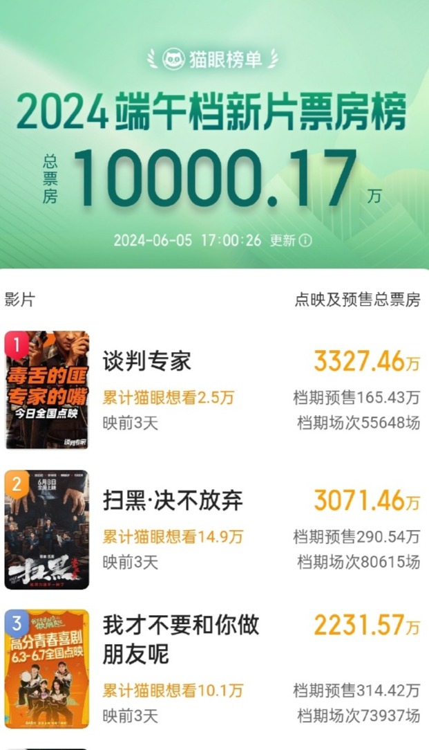 端午电影预售票房已破亿，背后有哪些上市公司布局？