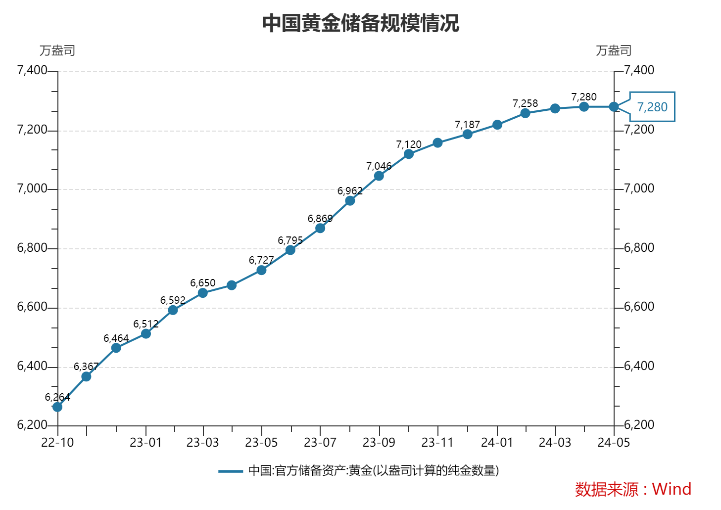 连增18个月后央行暂停增持黄金 5月末外储达32320亿美元