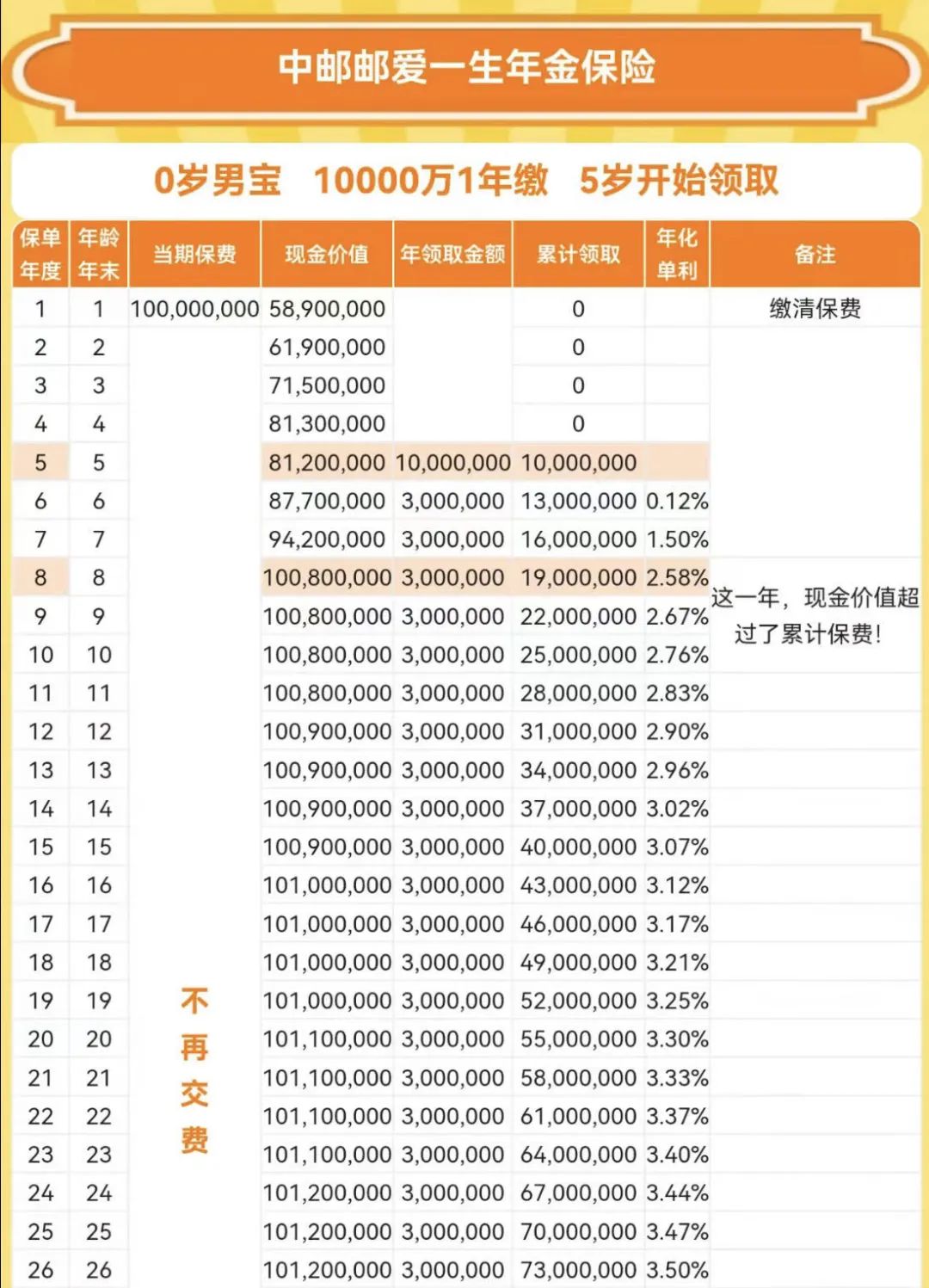 刷屏了，1亿元的保单一次付清！被保人0岁，自5岁开始每年可领300万元？知情人士：属实！业内人士：几个亿的大单也不稀奇了