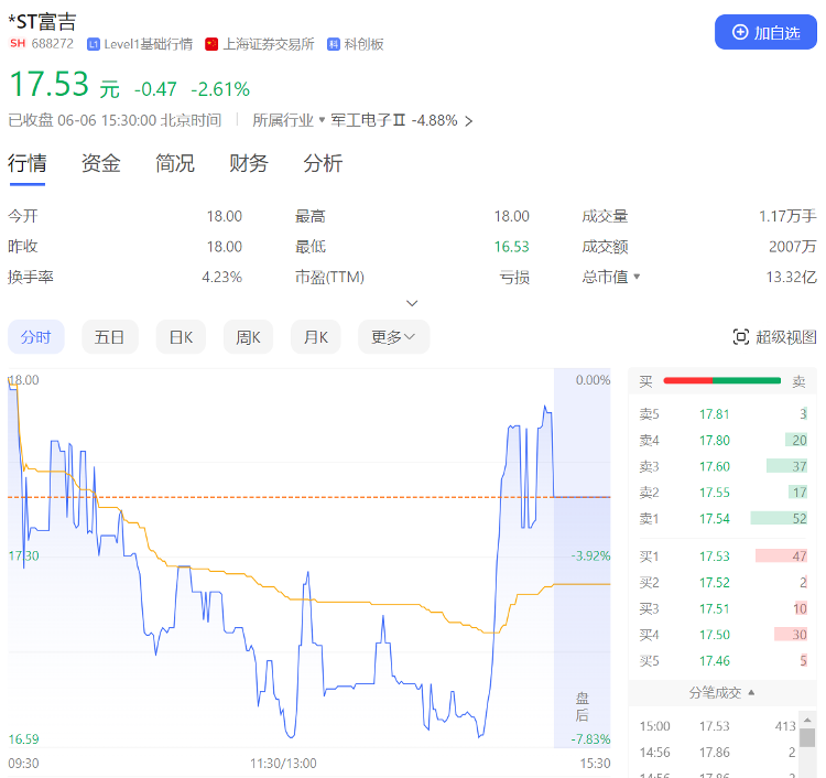 4家公司官宣成功“摘帽”，证监会称短期内退市公司不会明显增加