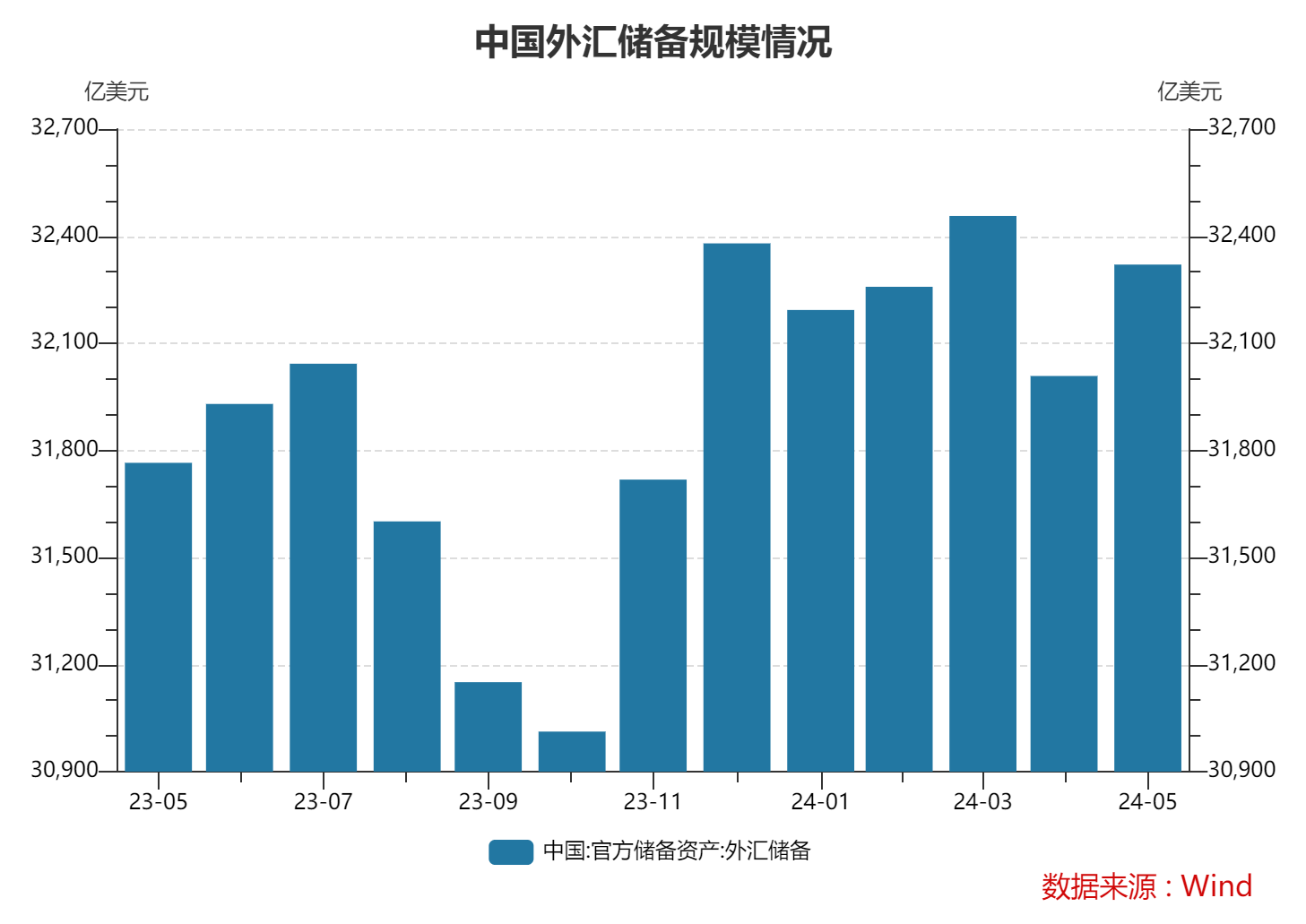 连增18个月后央行暂停增持黄金 5月末外储达32320亿美元