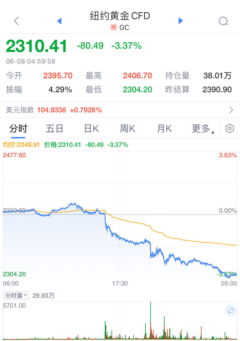 冲上热搜！金价突然大跌，有金店“一克便宜了70元”