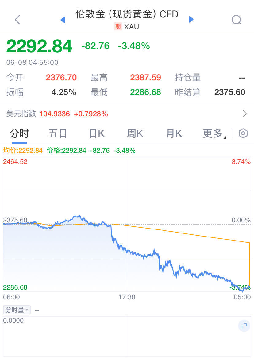 冲上热搜！金价突然大跌，有金店“一克便宜了70元”
