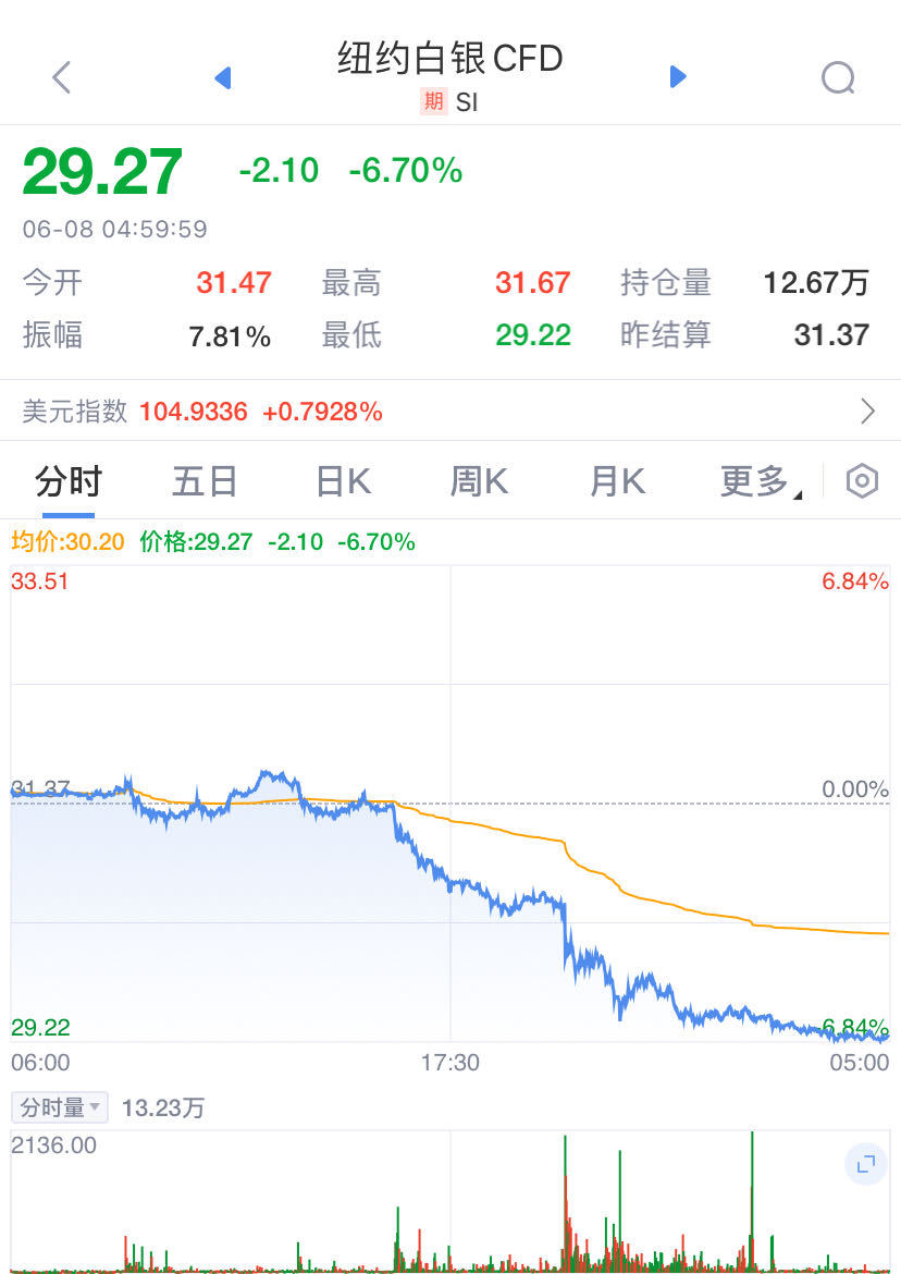 冲上热搜！金价突然大跌，有金店“一克便宜了70元”