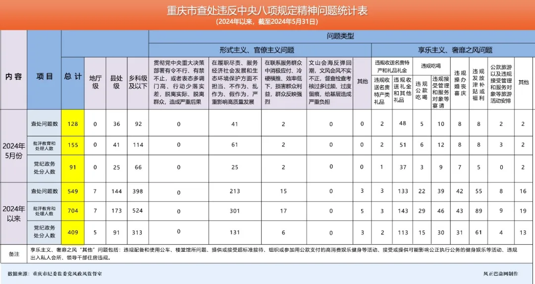 處分91人！2024年5月我市查處違反中央八項規定精神問題128起