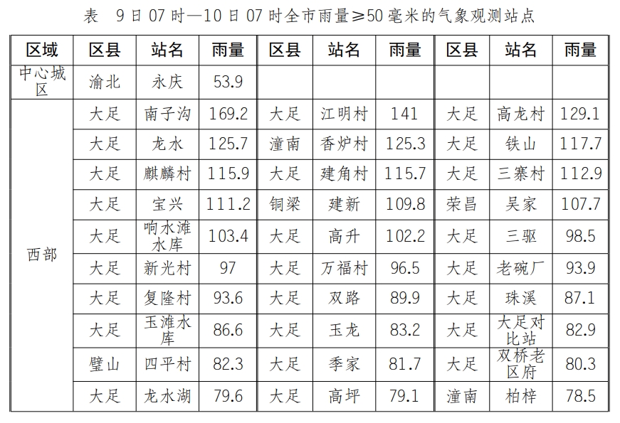 5区县大暴雨14区县暴雨！过去24小时 重庆的雨下了这么多→