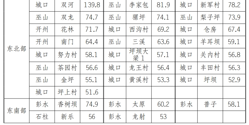 5区县大暴雨14区县暴雨！过去24小时 重庆的雨下了这么多→