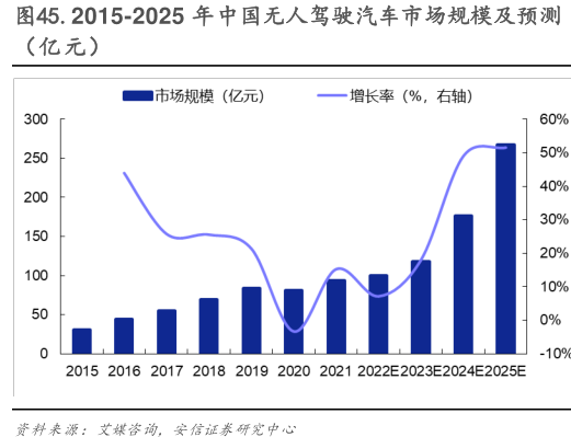 专家：无人驾驶处理复杂路况和应对极端天气仍存在挑战，在我国大规模普及还需10至15年