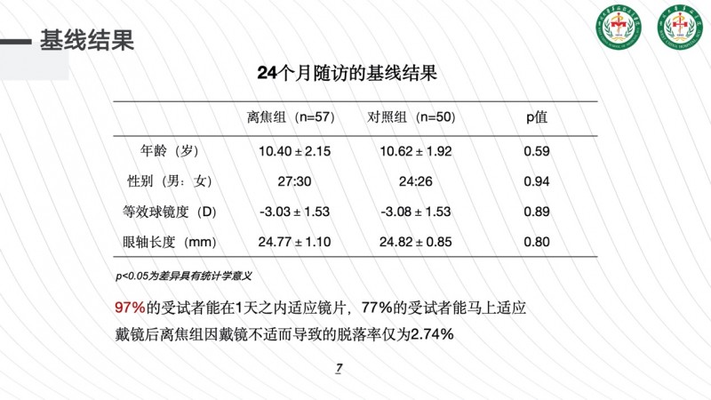 轻松控PRO离焦镜片72%有效近视延缓+97%快速适应 守护孩子视力之选