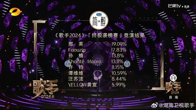 那英天后回归，首次拿第一！