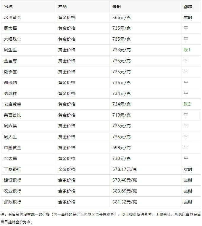 又大涨！门店金饰价格重返700元，有人买3根金条花了193800元！