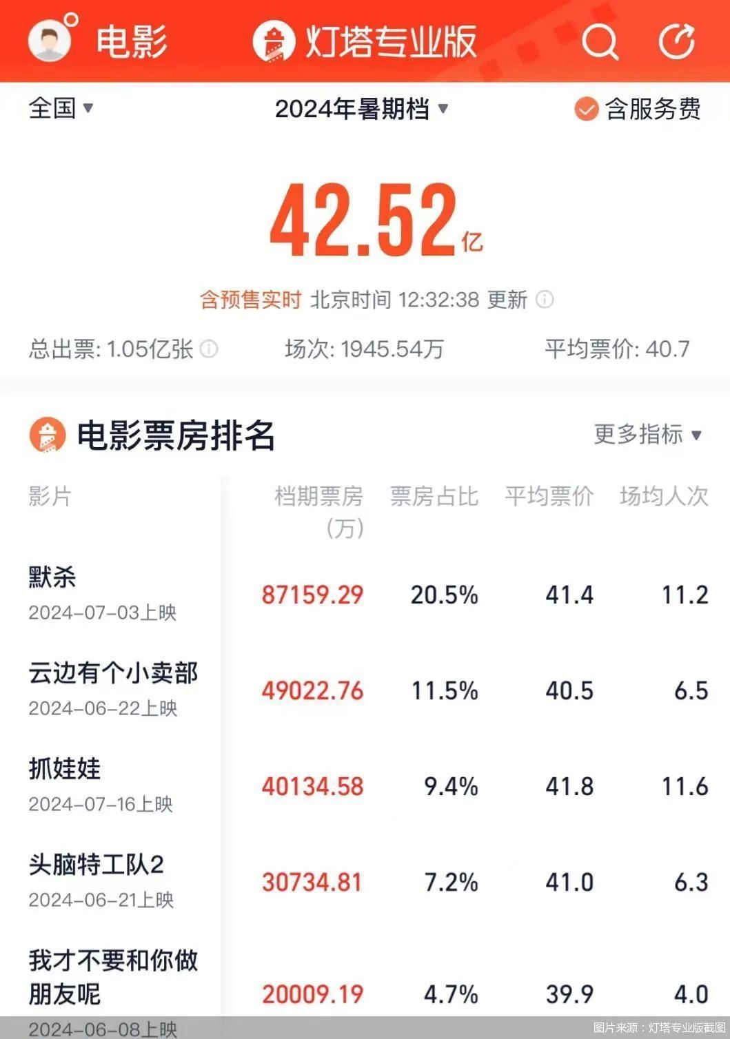 今年暑期档单日票房首破3亿！这些新片蓄势待发，喜剧、悬疑、奇幻……