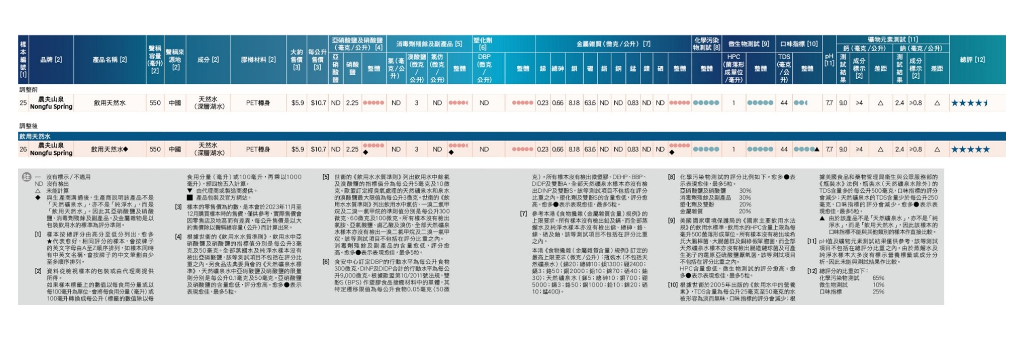 香港消委会就农夫山泉事件致歉：样本归类出现落差，可安全饮用