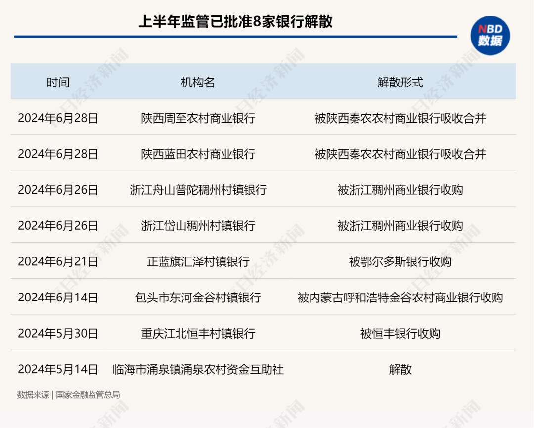 支行行长也想转岗！这类金融机构正加速出清