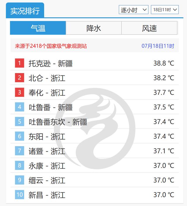 全国高温前十浙江占七位，气象局：40℃及以上气温频率将增加